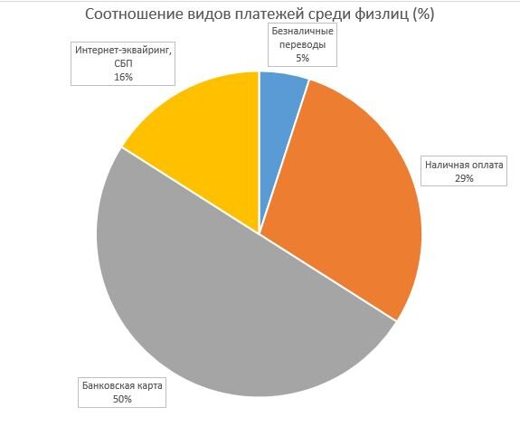 Соотношение видов платежей среди юрлиц